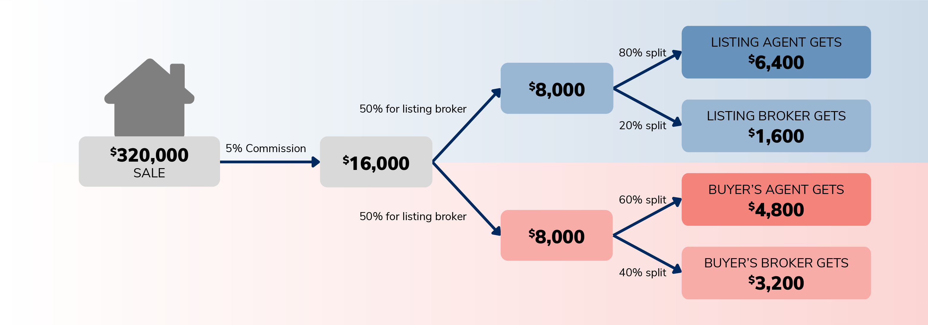 Figure 1 - Agent / Broker commission example breakdown